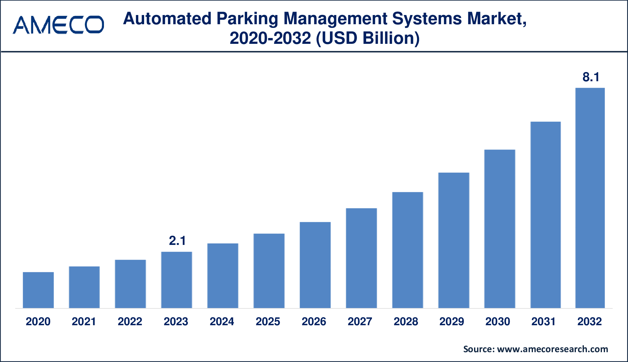 Automated Parking Management Systems Market Dynamics